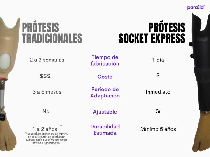 Componentes de prótesis autoajustable con socket express, listos para ensamblaje y ajuste final